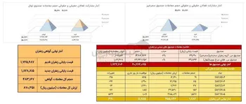 معامله ۱۸۸ کیلوگرم زعفران نگین در بازار آتی بورس کالا