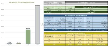 ارزش معاملات صندوق های طلا ۶.۵ همت شد