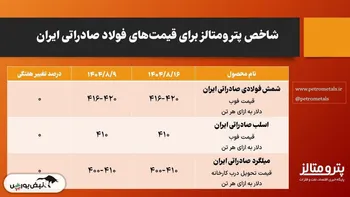شاخص قیمت‌های فولاد صادراتی ایران/ ثبات قیمت‌ها