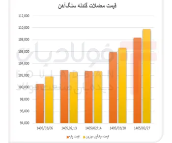 گندله در مسیر صعودی