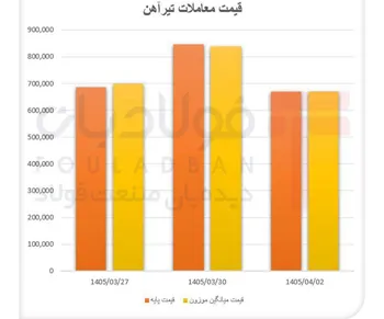جهش قیمتی تیرآهن
