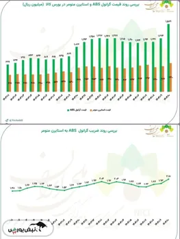 بررسی روند قیمت و ضریب گرانول ABS و استایرن منومر در بورس کالا