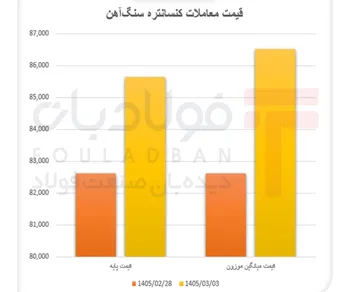 عرضه ۲۰ برابری کنسانتره سنگ‌آهن