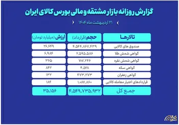 ارزش معاملات بازار مشتقه و مالی بورس کالا به ۳۵ همت رسید