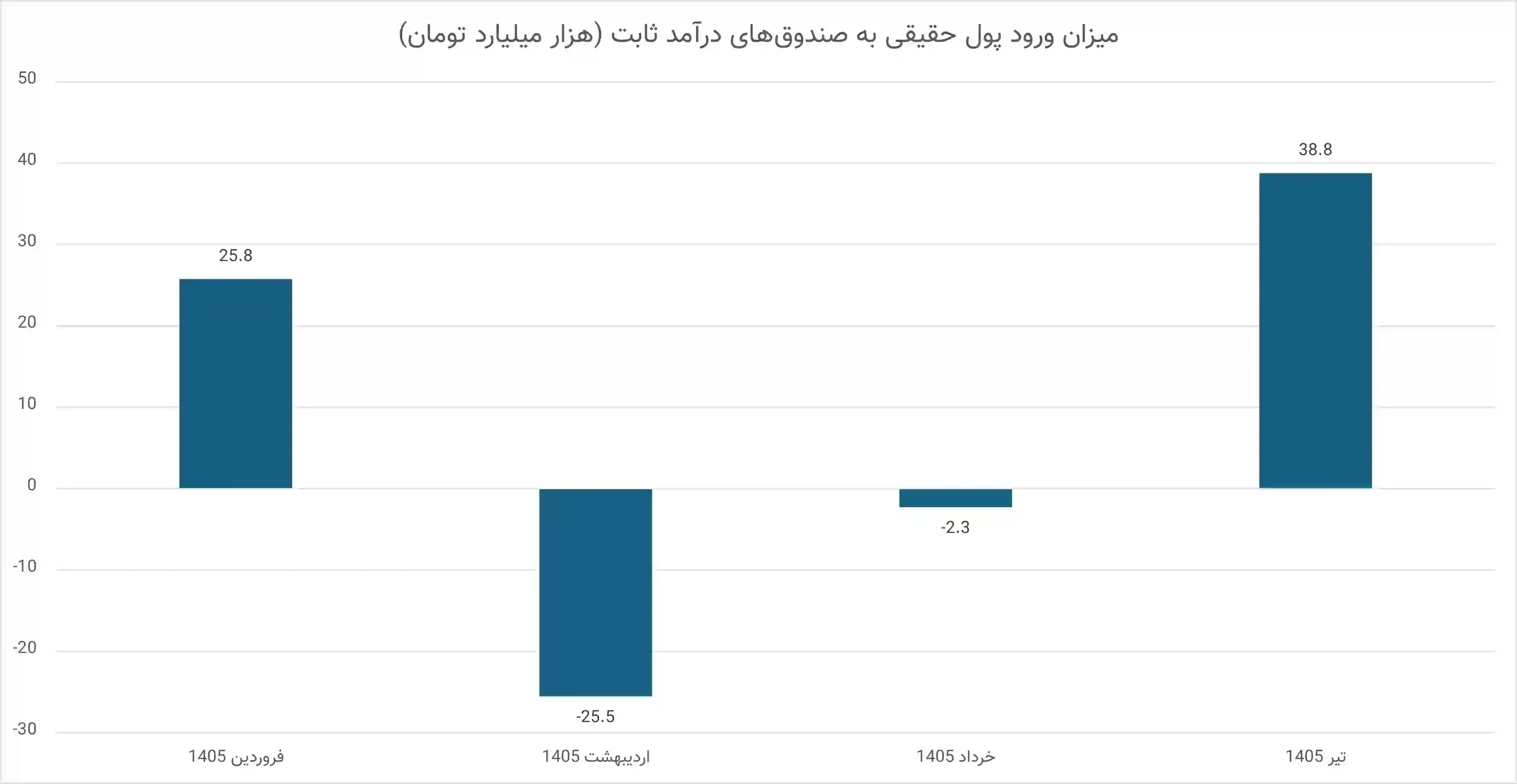 بهترین صندوق درآمد ثابت
