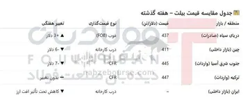 بررسی هفتگی نوسانات قیمت بیلت در بازارهای جهانی و ایران/ «رکود در شرق، ثبات در غرب»