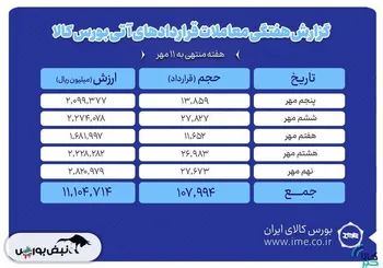ثبت ارزش ۱.۱ همتی بازار آتی بورس کالا
