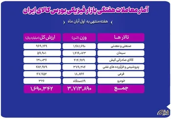 معامله ۳.۷ میلیون تن مصول در بورس کالا