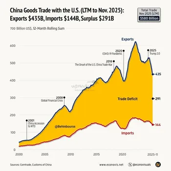 تجارت کالایی چین با آمریکا