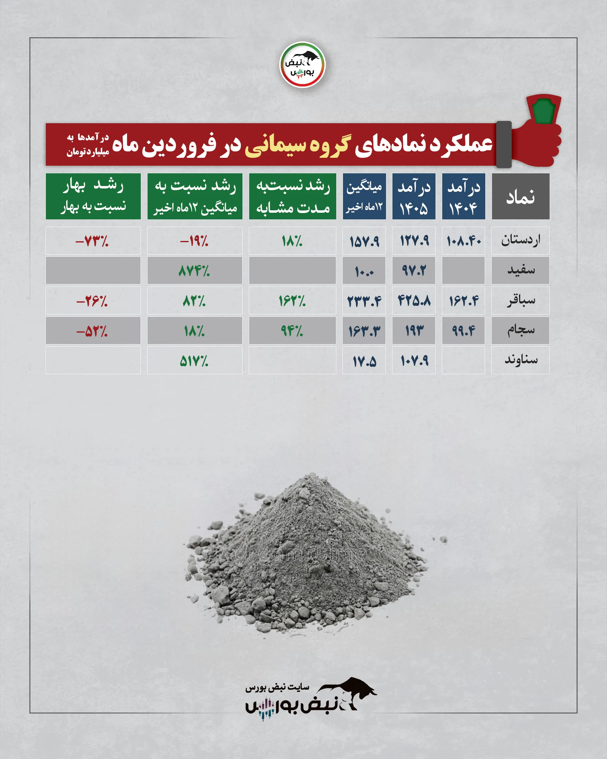 گزارش عملکرد نمادها