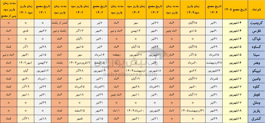 خوش حساب های بورس