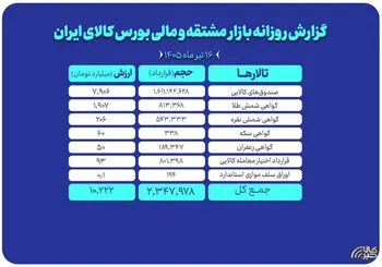 ثبت ارزش ۱۰ همتی بازار مالی و مشتقه بورس کالا