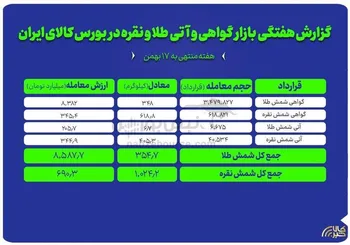 گزارش جامع از عملکرد بازار طلا و نقره در بورس کالا