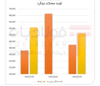 افت ۴۰ درصدی تقاضای میلگرد