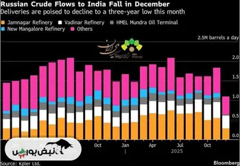 سقوط واردات نفت روسیه به هند در دسامبر ۲۰۲۵؛ اما Reliance می‌تواند افت را مهار کند