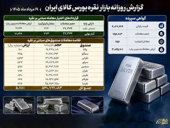 معاملات نقره در بورس کالا به حدود ۸۹۰ میلیارد تومان رسید
