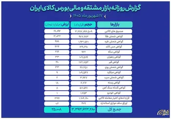 روز گذشته رقم خورد؛
ارزش ۲۵ همتی بازار مالی و مشتقه بورس کالا
