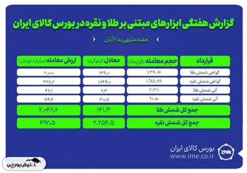 معامله ۲.۲ تن شمش نقره و ۱۴۱ کیلوگرم شمش طلا در بورس کالا
