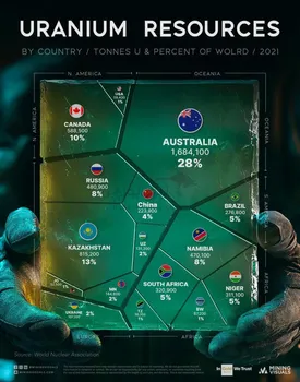 ذخایر اورانیوم جهان