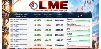 مس و روی در انبارهای LME کمیاب شدند/ نیکل و سرب همچنان زیر فشار مازاد عرضه
