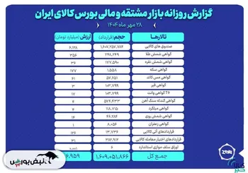 ارزش معاملات بازار مشتقه و مالی بورس کالا ۷ همت شد