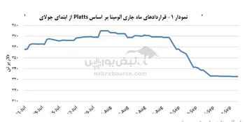 بهای آلومینا ۰٫۱ درصد افت پیدا کرد