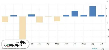 رشد سالانه شاخص واردات چین در اکتبر