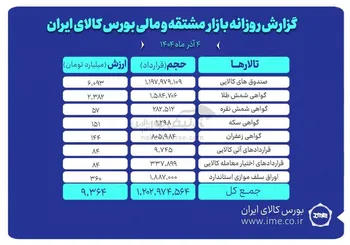 ارزش معاملات بازار مشتقه و مالی بورس کالا از ۹.۳ همت شد