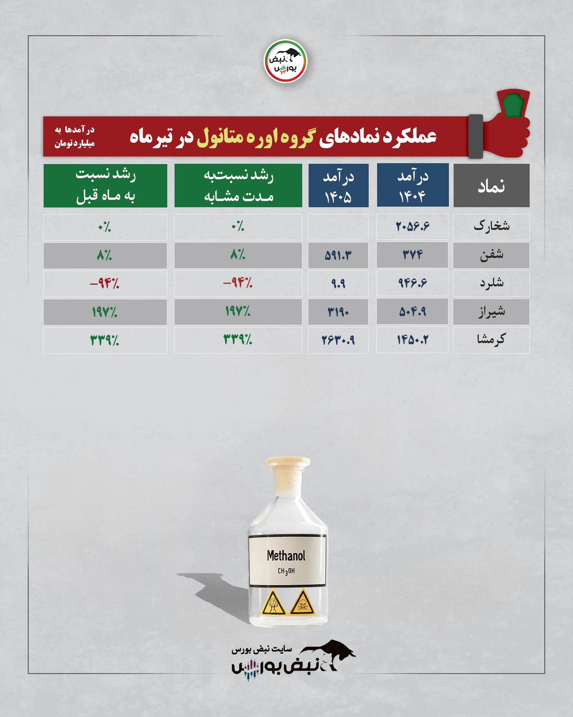 گروه اوره و متانول تیرماه 1405