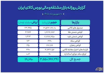 ارزش ۳۰ همتی بازار مالی و مشتقه بورس کالا