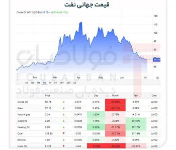 بازگشت آرامش به بازار طلای سیاه