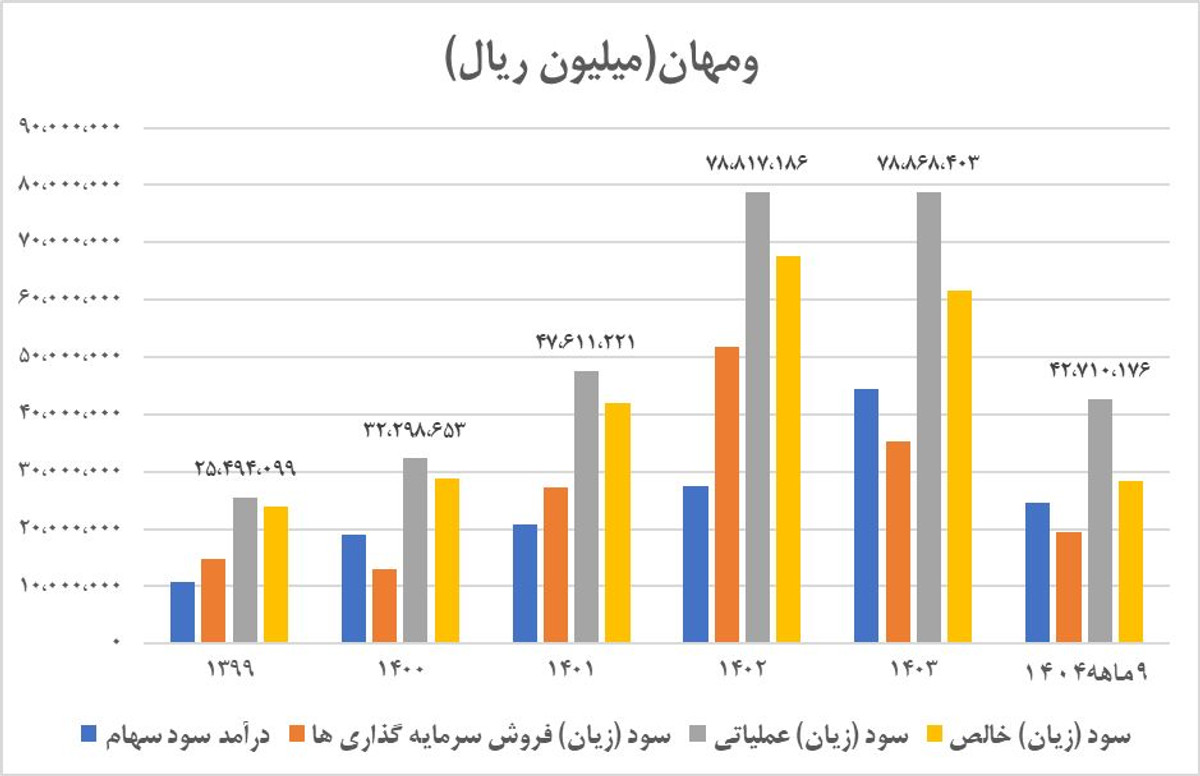 هلدینگ کم‌ریسک بازار را بشناسید | ترکیب جذاب پرتفو «ومهان» بررسی شد
