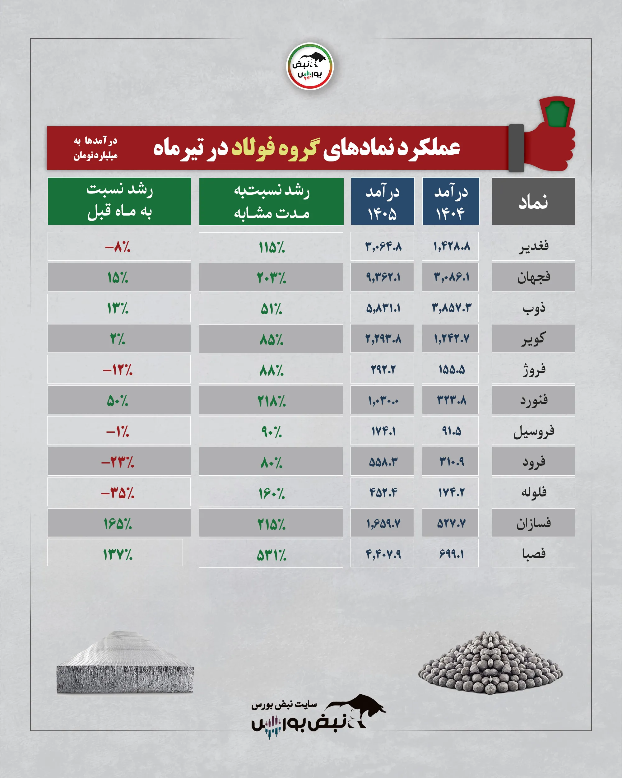 گروه فولاد تیرماه 1405 گروه فولاد تیرماه 1405