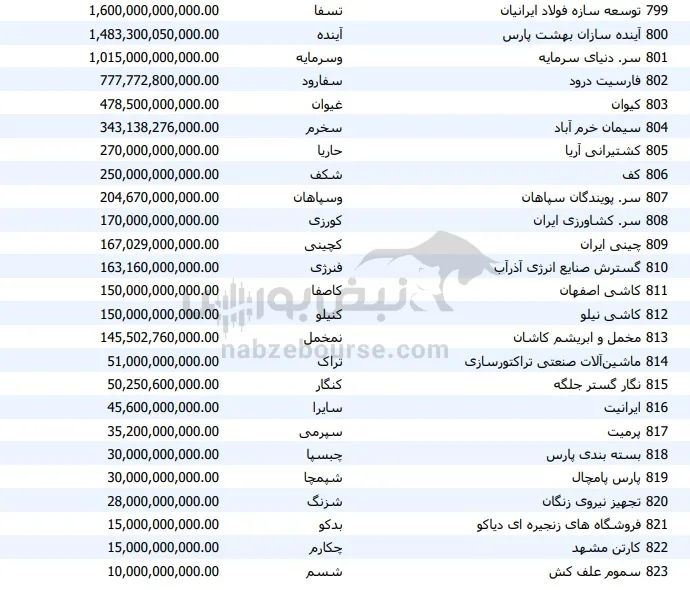 رتبه بندی شرکت های بورسی