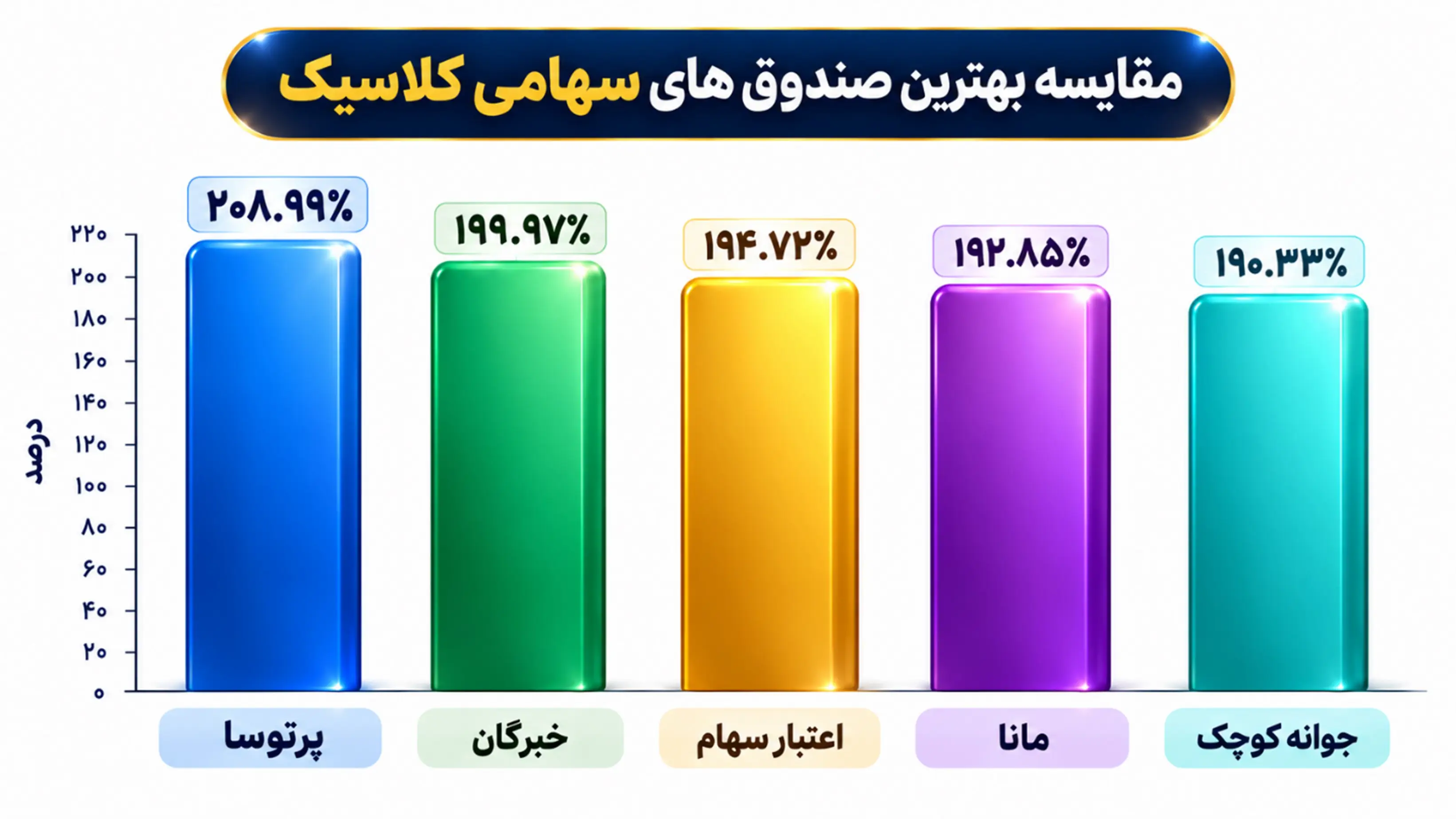 مقایسه بهترین صندوق های سهامی کلاسیک (پرتوسا 208.99 درصد ، خبرگان 199.97 درصد، اعتبار سهام 194.72 درصد، مانا 192.85 درصد ، جوانه کوچک 190.33 درصد)
