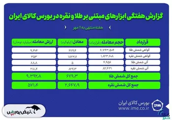 معامله ۲.۶ تن شمش نقره و ۶۷۹ کیلوگرم شمش طلا در بورس کالا
