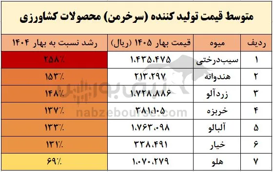 گرانی میوه