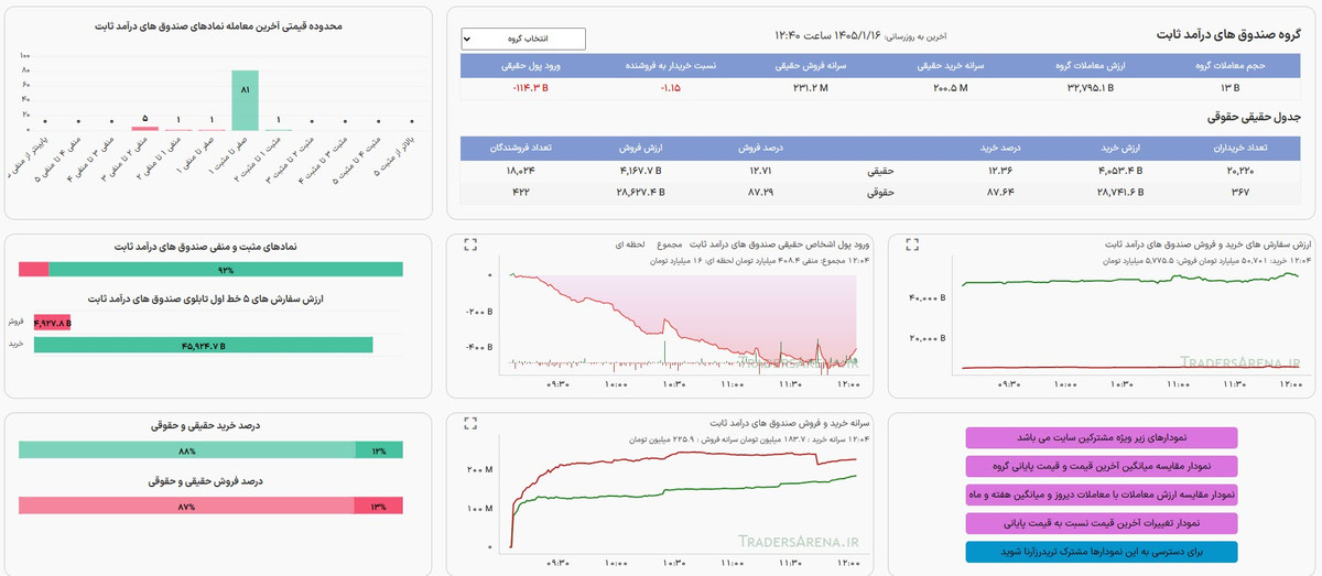 کدام صندوق‌های درآمد ثابت امروز در کانون توجه بودند؟