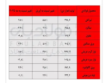 رشد تولید فولاد خام ژاپن در ماه مه/ خودروسازان جورِ مسکن را کشیدند