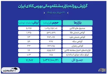 ثبت ارزش ۷ همتی بازار مالی و مشتقه بورس کالا
