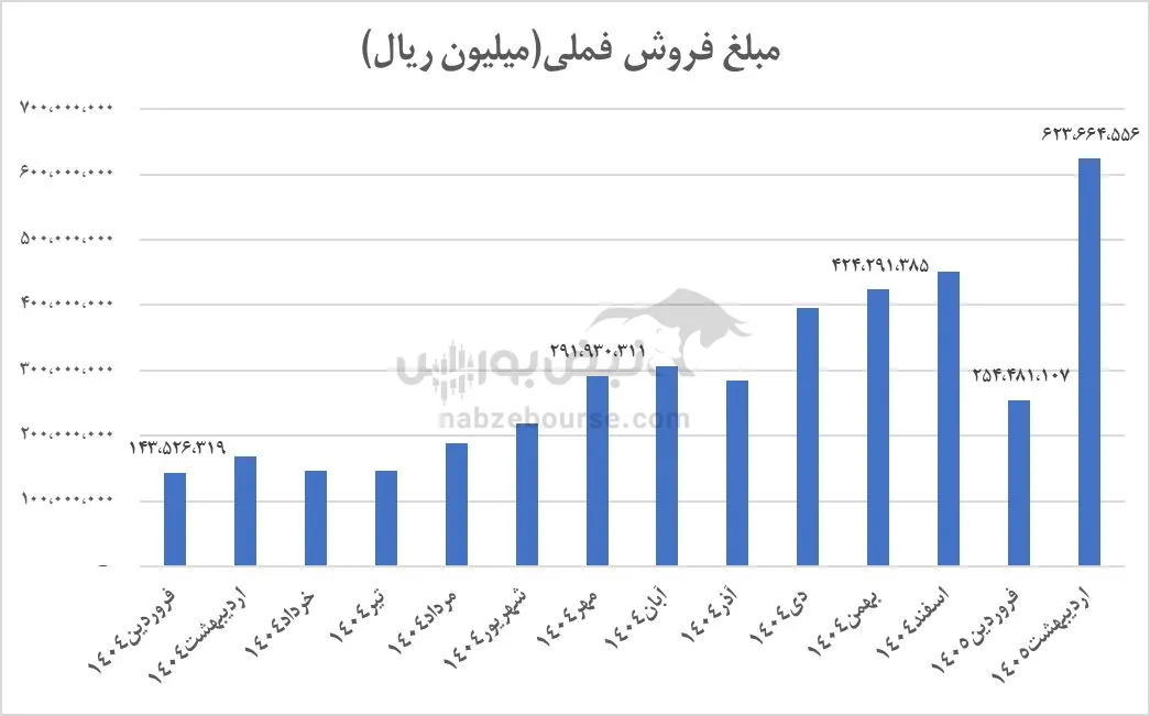 تحلیل فملی