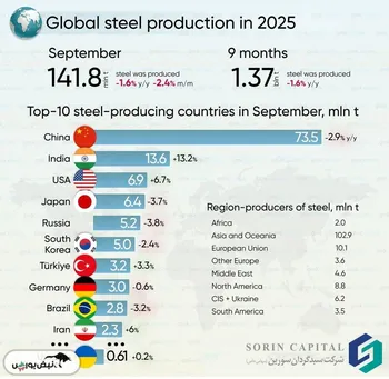 تولید جهانی فولاد در سپتامبر ۲۰۲۵ با کاهش ۱.۶ ٪ نسبت به سال قبل مواجه شد.