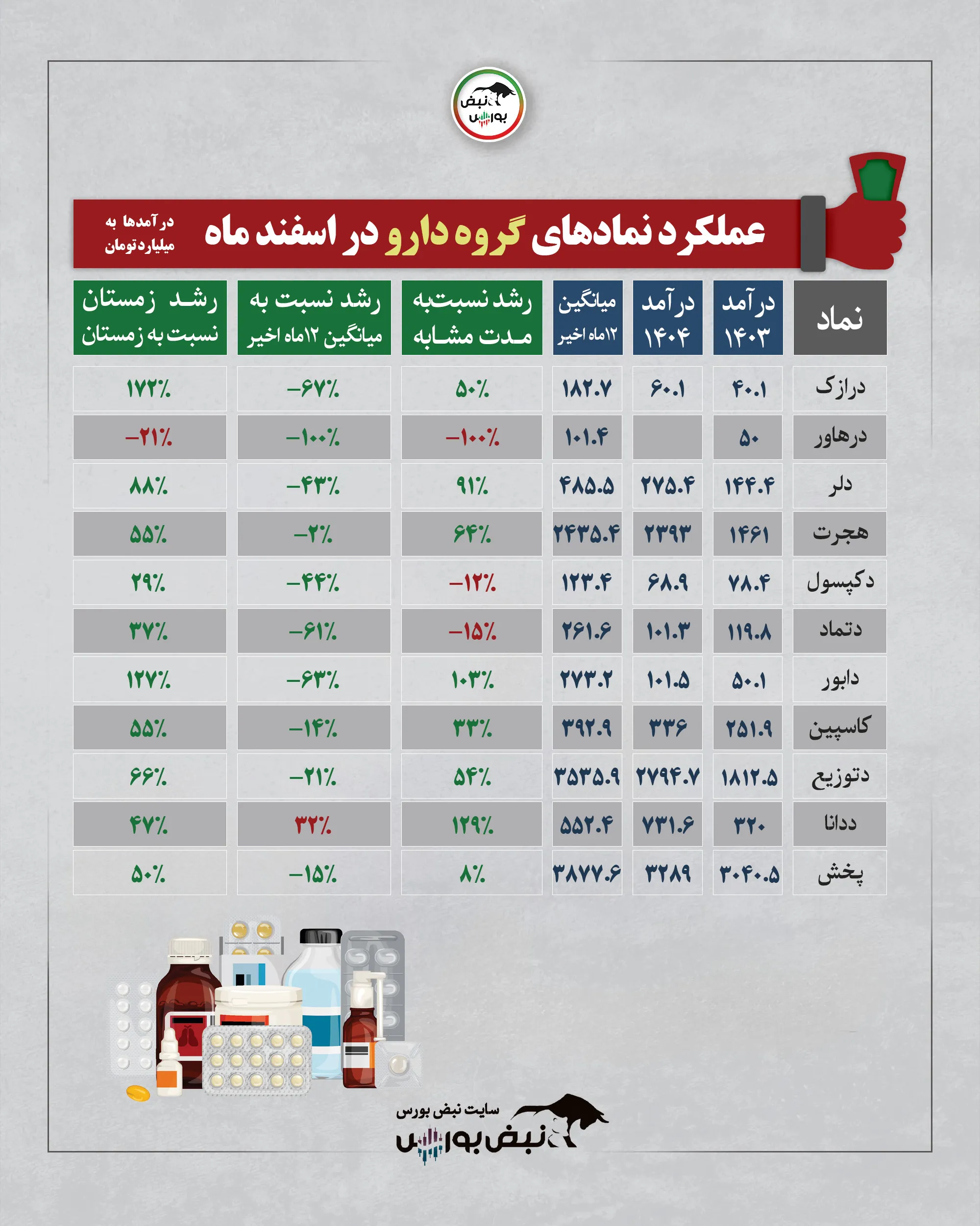 گزارش ماهانه شرکت ها