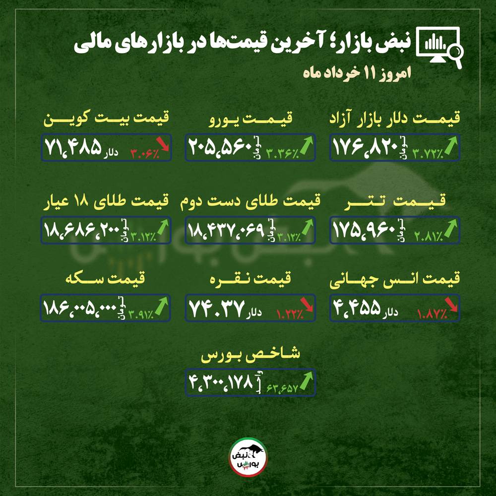 از قیمت طلا، سکه و دلار تا قیمت انواع بازارها در ۱۱ خرداد ماه ۱۴۰۵ | از قیمت طلا، سکه و دلار تا قیمت انواع بازارها در ۱۱ خرداد ماه ۱۴۰۵ |