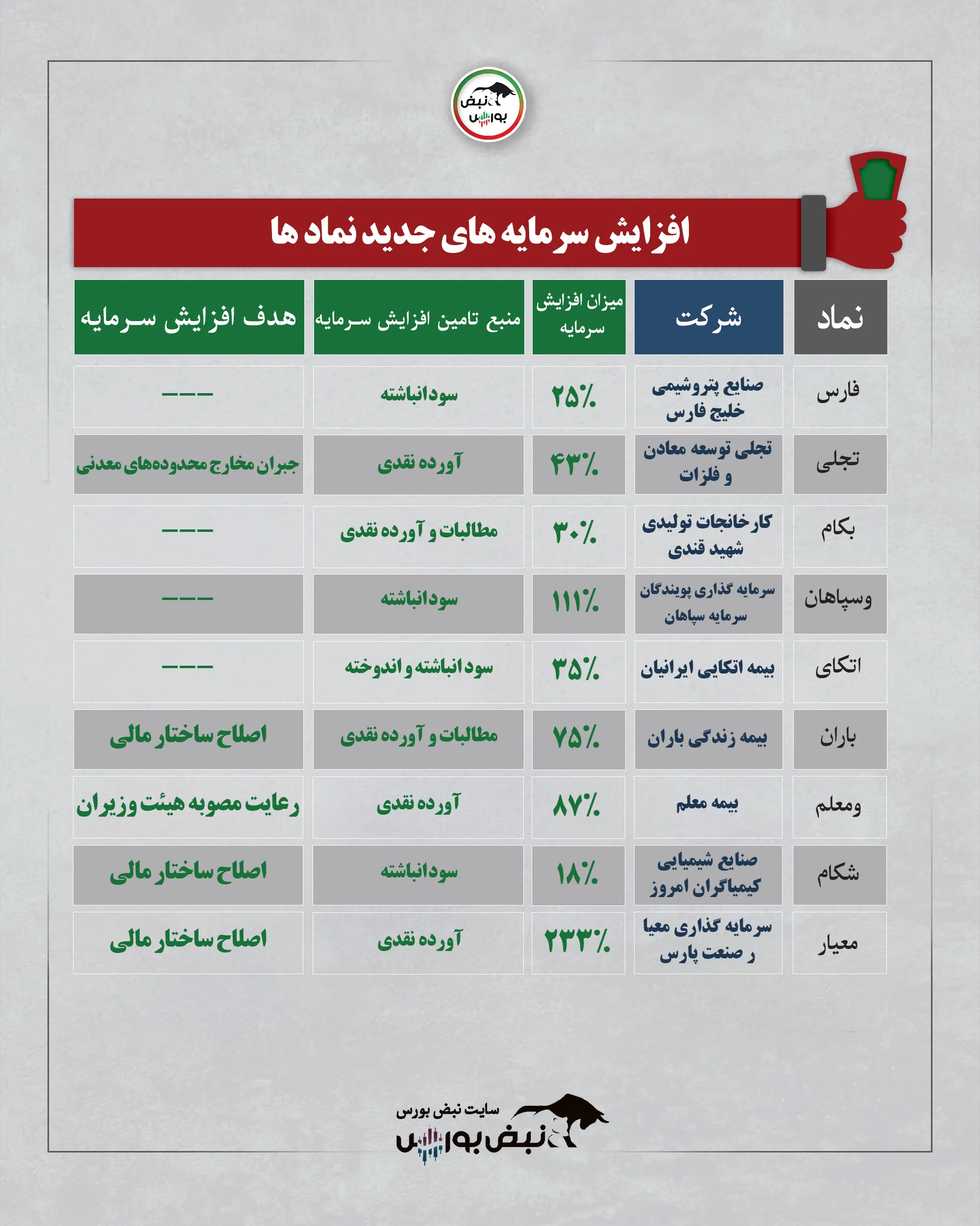افزایش سرمایه افزایش سرمایه