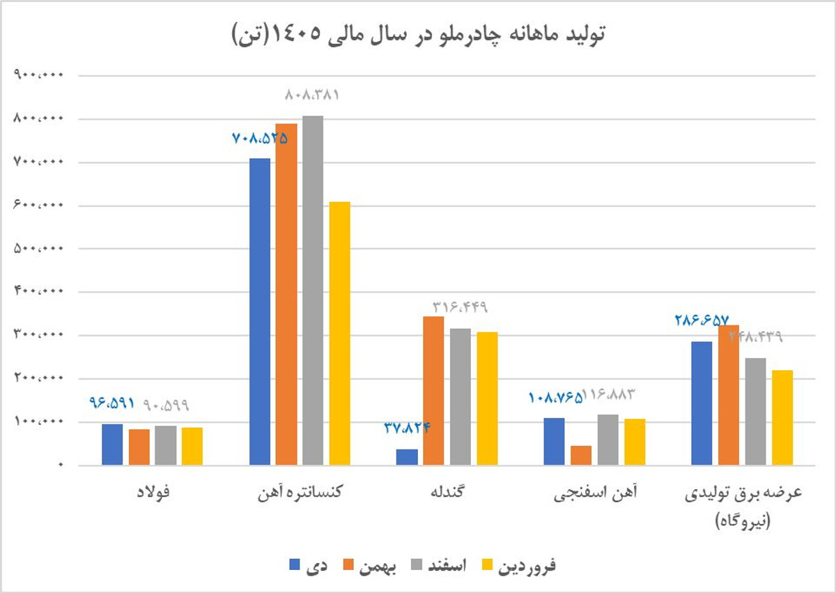 چادرملو در دل بحران هم عقب‌نشینی نکرد!