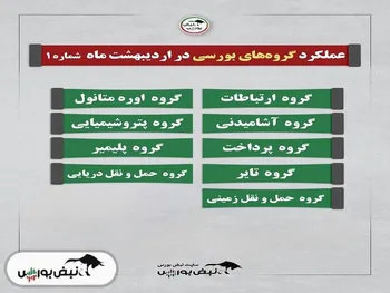 گزارش عملکرد یک ماهه اردیبهشت چند گروه بورسی | کدام گروه وضعیت بهتری داشت؟