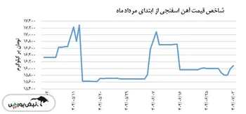 آهن اسفنجی شاخص قیمت ۱۵,۹۹۰ تومان بر کیلوگرم را ثبت کرد