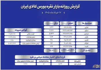 از معامله ۱.۲۸ تن شمش تا ورود ۱۵۰۰ میلیاردی به صندوق‌های نقره