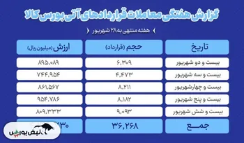 ثبت ارزش ۴۲۷ میلیارد تومانی بازار آتی بورس کالا